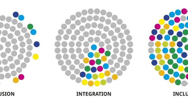 Eine Grafik, welche die Unterschiede zwischen Exklusion, Integration und Inklusion aufzeigt. 